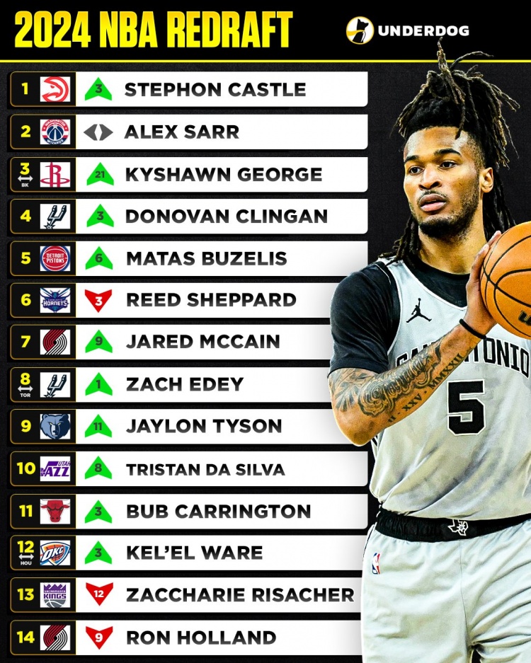 kaiyun-美媒重排2024届新秀！卡斯尔状元 萨尔榜眼 谢泼德第6 里萨谢第13